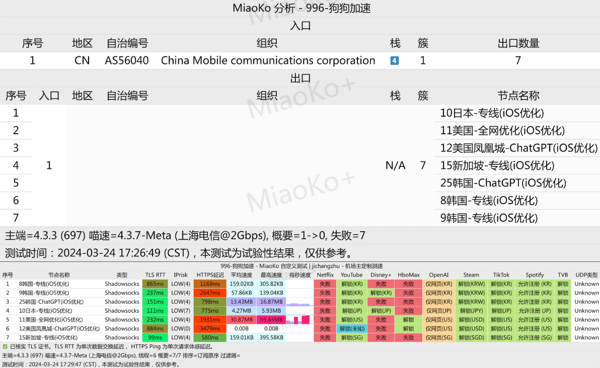 狗狗加速(gougou)节点测速和解锁 - 第2张图片